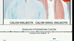 Survei indikator Nasional Paslon Sofyanto-Abdullah 04 Unggul Jauh Dari meninggalkan Paslon Walkot Lainnya